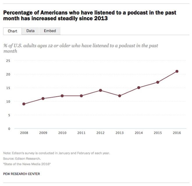 Statistics for Americans Who Listened to Podcasts Since 2013